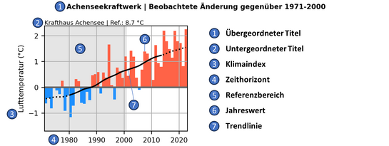 Analyse und Darstellung von Klimaindikatoren